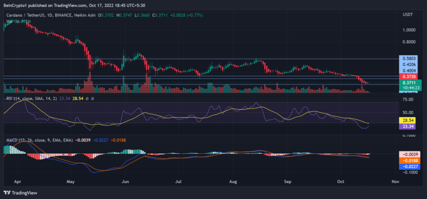O preço da Cardano (ADA) continua caindo sem incentivos de alta de curto prazo