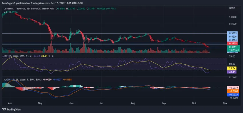 O preço da Cardano (ADA) continua caindo sem incentivos de alta de curto prazo