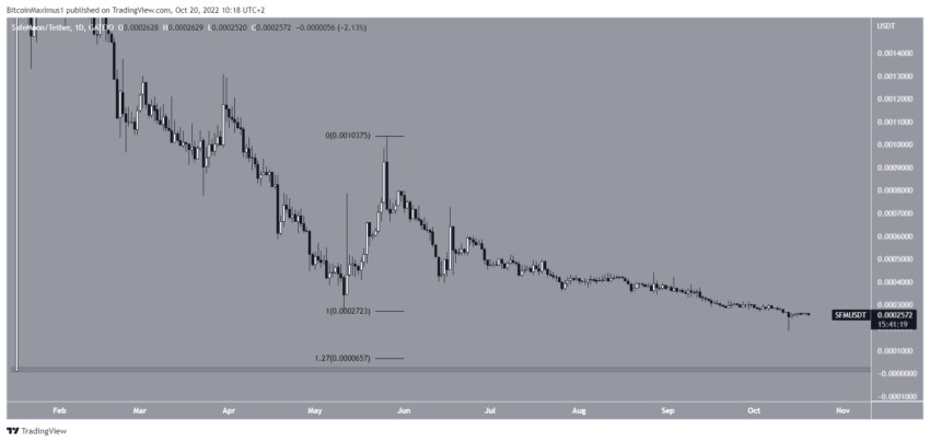 SafeMoon (SFM) rompe resistência com baixo volume