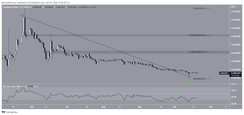 SafeMoon (SFM) rompe resistência com baixo volume