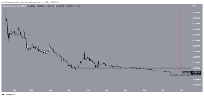 SafeMoon (SFM) rompe resistência com baixo volume