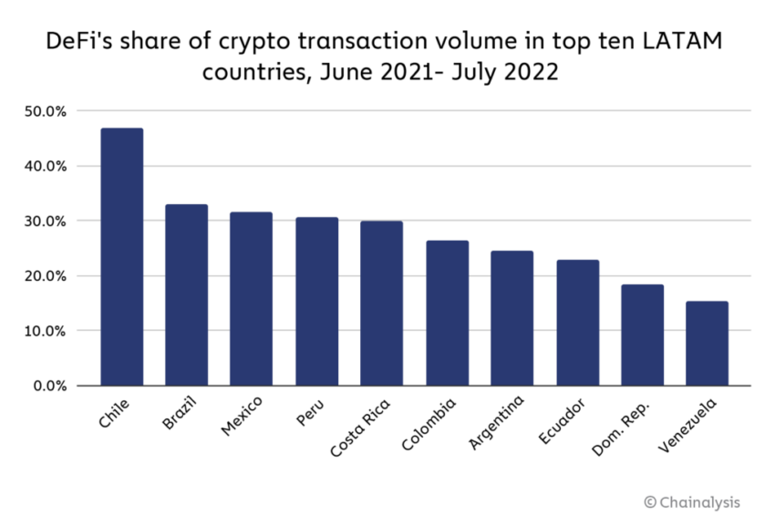 Chainalysis: Brasil movimentou cerca de R$ 791 bilhões em criptomedas entre 2021 e 2022