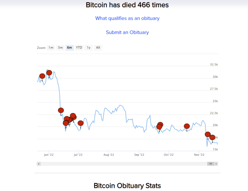 Obituário: The Economist decreta o fim do Bitcoin