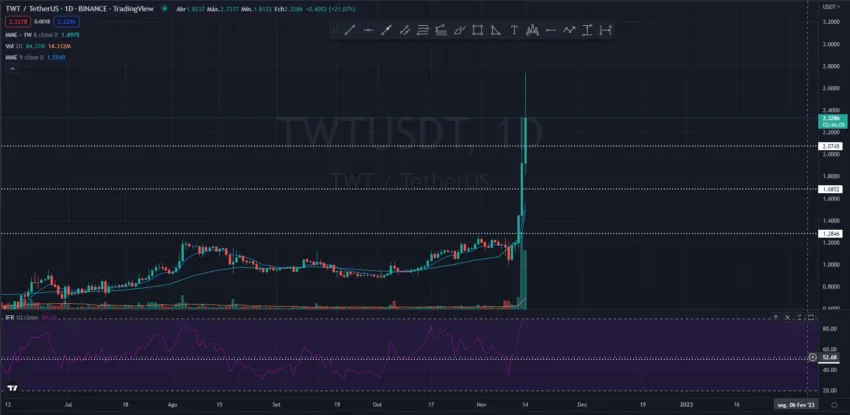 Projetos DeFi e token de carteira cripto disparam com crise da FTX