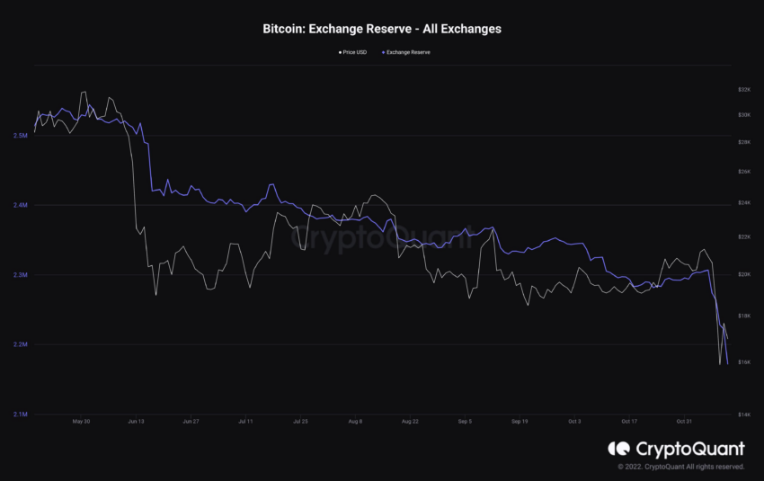 Traders movem mais de 80.000 BTC em meio à crise de confiança das CEXs