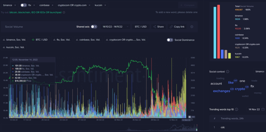 Por que o mercado cripto nunca mais será o mesmo após o crash da FTX