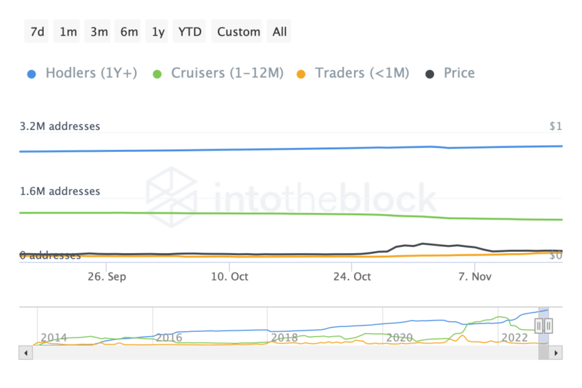 Baleias continuam acumulando Dogecoin (DOGE) durante queda do mercado