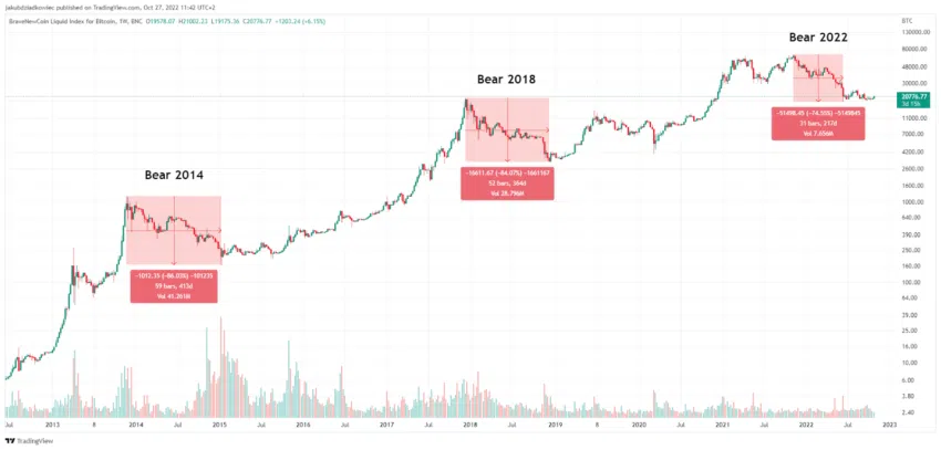 Crash do Bitcoin é o quinto maior da história do capitalismo, diz Bank of America