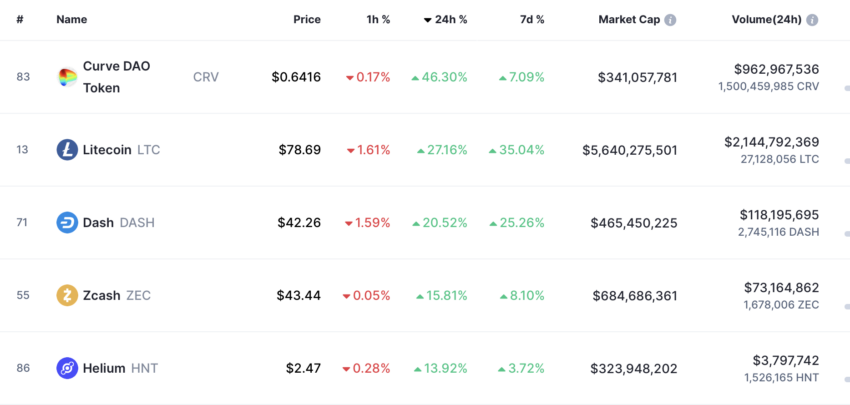 Preço da Litecoin (LTC) salta acima de US$ 80 devido a compras de baleias