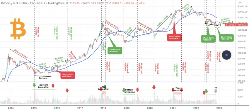 Analistas dão prazo para o fim do inverno cripto