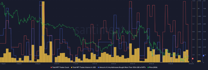 Crescente adoção de DeFi e NFT na Cardano (ADA) pode impactar o preço?