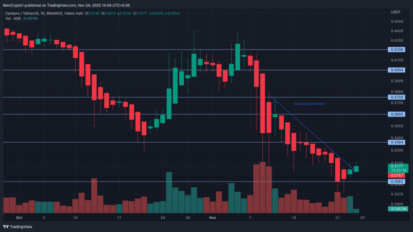 Crescente adoção de DeFi e NFT na Cardano (ADA) pode impactar o preço?