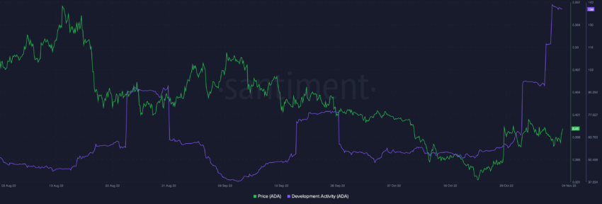 Quais são as probabilidades do preço da Cardano (ADA) subir para US$ 0,50?