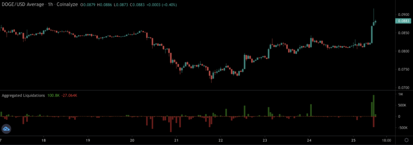 Dogecoin (DOGE) salta 14% após grande Short Squeeze