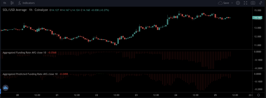 Dogecoin (DOGE) salta 14% após grande Short Squeeze