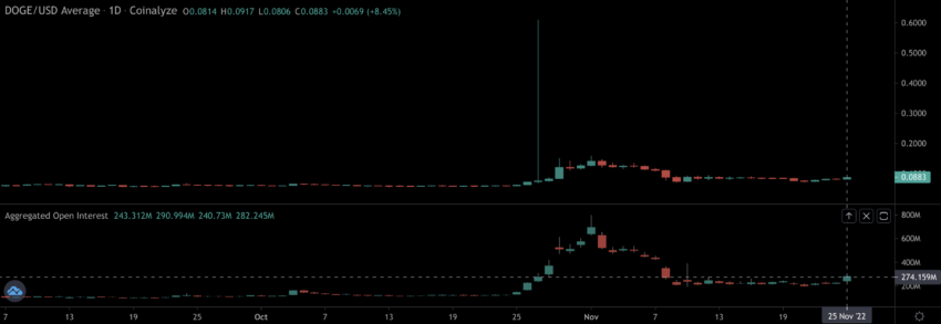 Dogecoin (DOGE) salta 14% após grande Short Squeeze