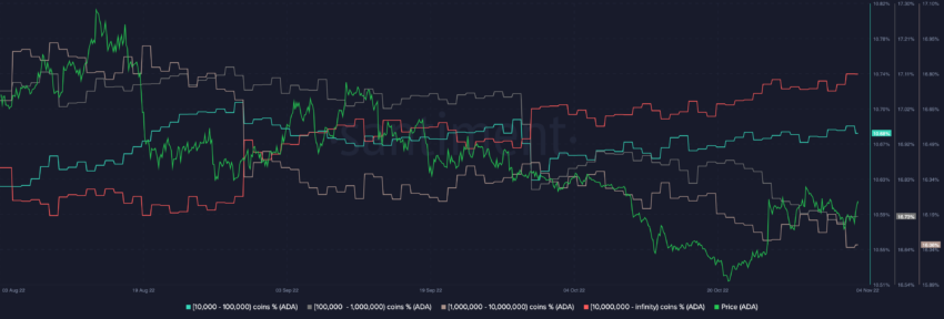Quais são as probabilidades do preço da Cardano (ADA) subir para US$ 0,50?