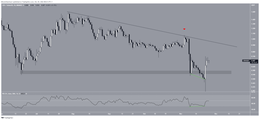 CRV, DASH, LTC, HT e BCH lideram o mercado cripto com ganhos de dois dígitos - análise das melhores da semana