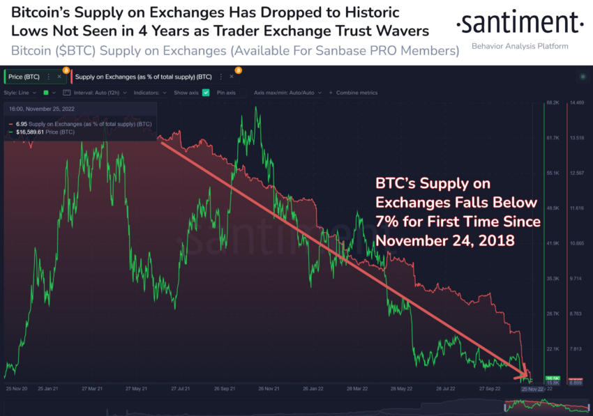 Black November: Sardinhas ensandecidas estão acumulando Bitcoin