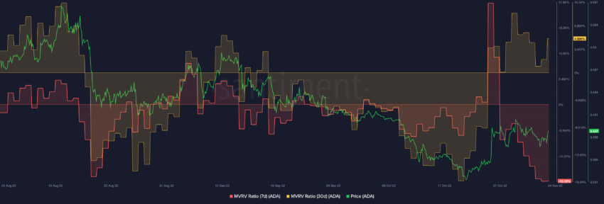 Quais são as probabilidades do preço da Cardano (ADA) subir para US$ 0,50?