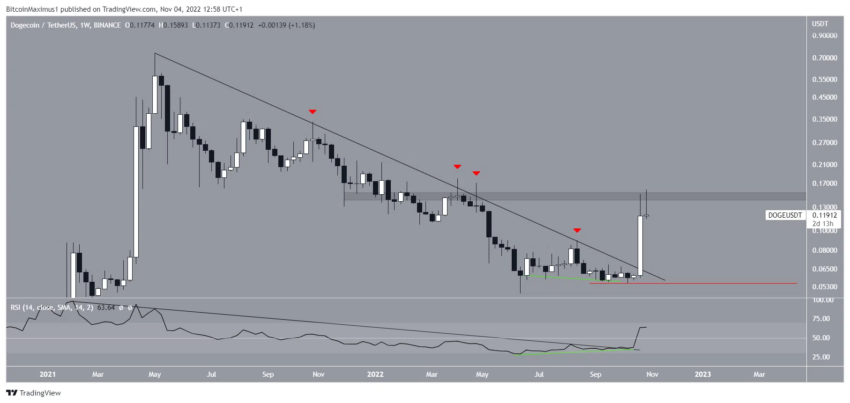 DOGE, AR, LRC, OKB e CHZ lideram o rali de alívio do mercado cripto – análise das melhores da semana