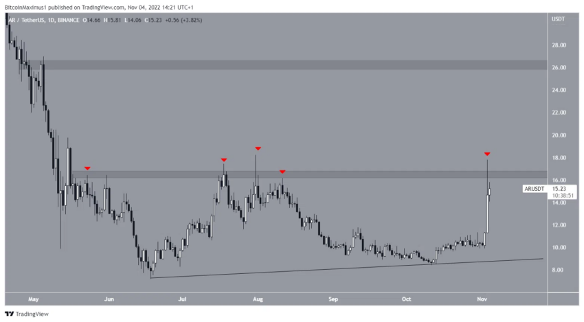DOGE, AR, LRC, OKB e CHZ lideram o rali de alívio do mercado cripto – análise das melhores da semana
