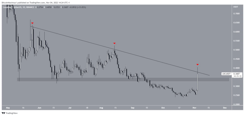 DOGE, AR, LRC, OKB e CHZ lideram o rali de alívio do mercado cripto – análise das melhores da semana