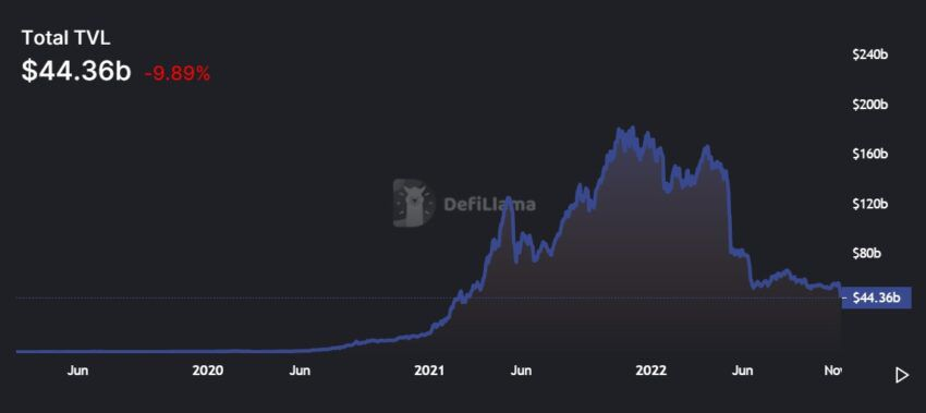 TVL do DeFi caiu a mínimas de 20 meses com queda do mercado