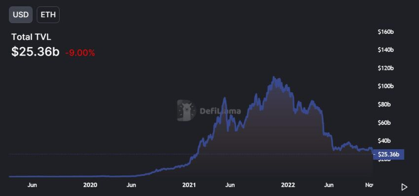 TVL do DeFi caiu a mínimas de 20 meses com queda do mercado