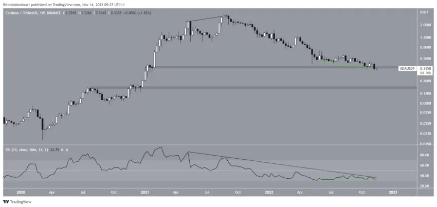 Preço da Cardano (ADA) está em condição crítica e corre risco de colapso
