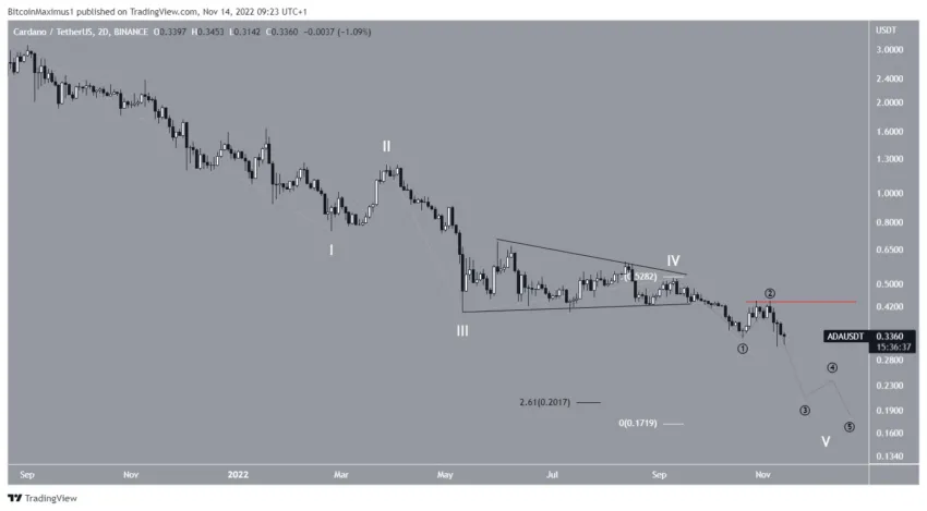 Preço da Cardano (ADA) está em condição crítica e corre risco de colapso
