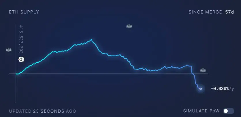 O que esperar do preço do ETH à medida que o token se torna deflacionário