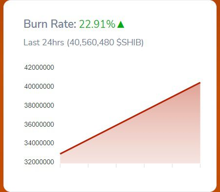 A taxa de queima da SHIB cresce, muito pouco para influenciar o preço do token?
