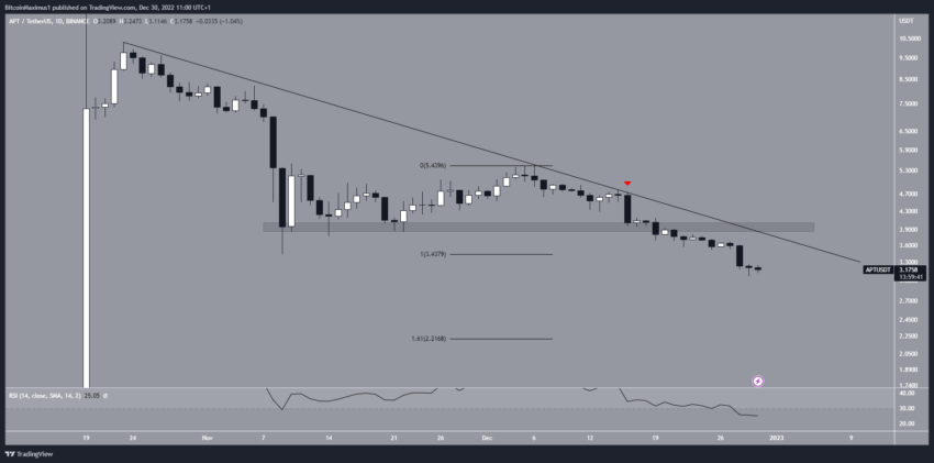 XCN, SOL, APT, AXS e Sand lideraram as perdas do mercado cripto - análise das piores da semana