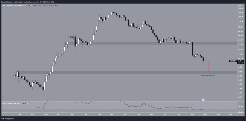 XCN, SOL, APT, AXS e Sand lideraram as perdas do mercado cripto - análise das piores da semana
