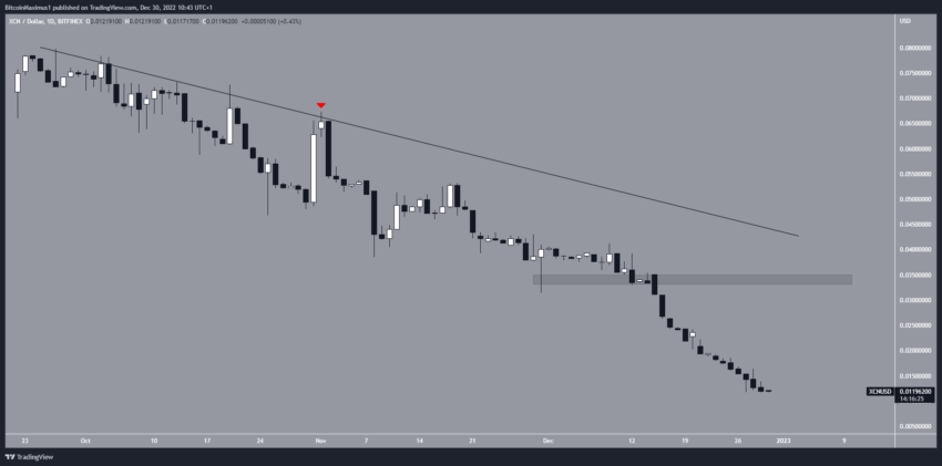 XCN, SOL, APT, AXS e Sand lideraram as perdas do mercado cripto - análise das piores da semana