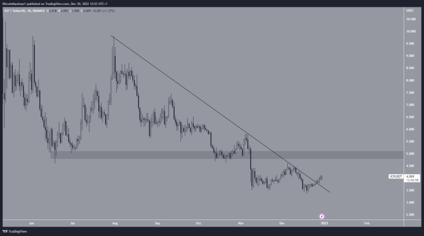 BIT, OKB, ICP, LUNC e LDO são as cinco altcoins que se destacaram em desempenho - análise das melhores da semana