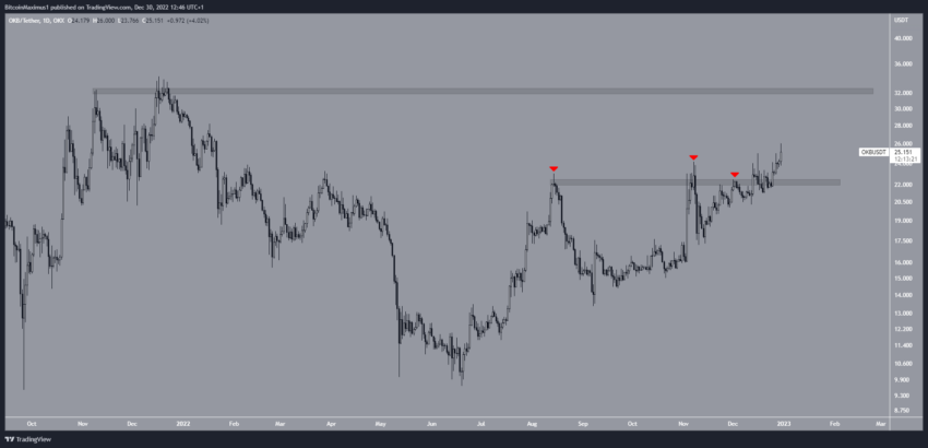 BIT, OKB, ICP, LUNC e LDO são as cinco altcoins que se destacaram em desempenho - análise das melhores da semana