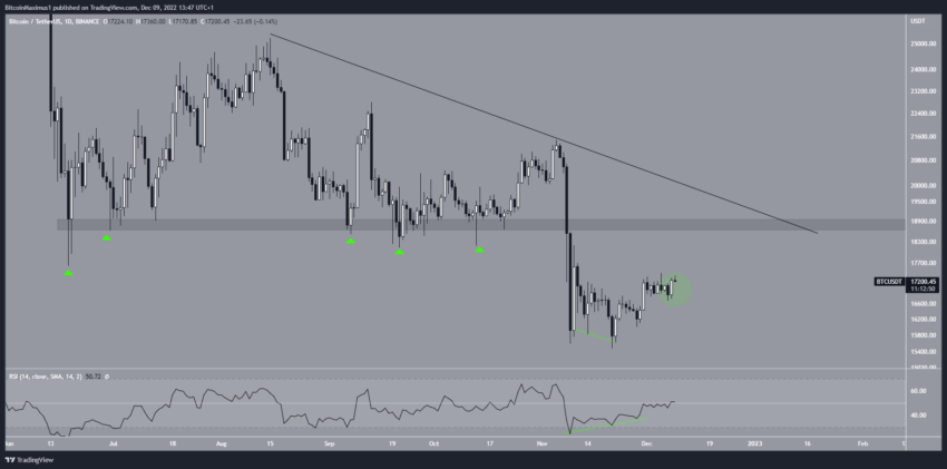 O fundo do preço do Bitcoin (BTC) está finalmente à vista?