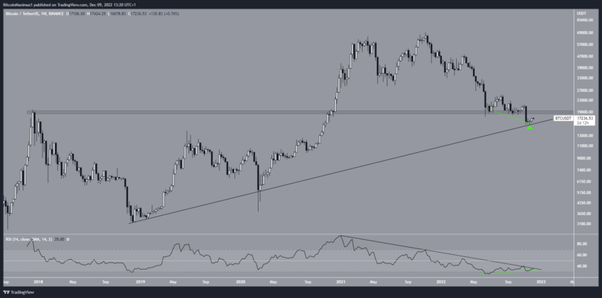 O fundo do preço do Bitcoin (BTC) está finalmente à vista?