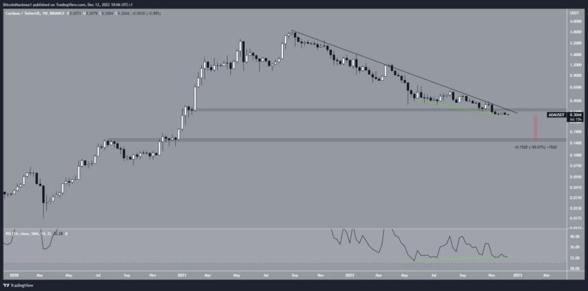 Cardano (ADA) está olhando para um colapso de 50% no preço?