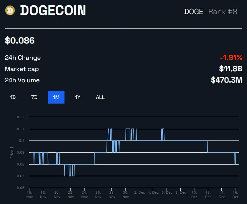 Resiliência da Dogecoin se estende por 8 anos, outro rali DOGE é iminente?