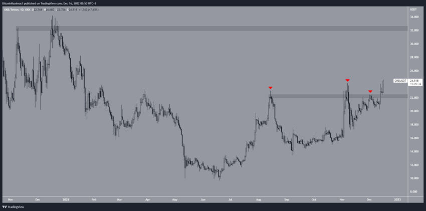 TON, XDC, OKB, BSV, LDO lideram o caminho na recuperação do mercado cripto - análise das melhores da semana