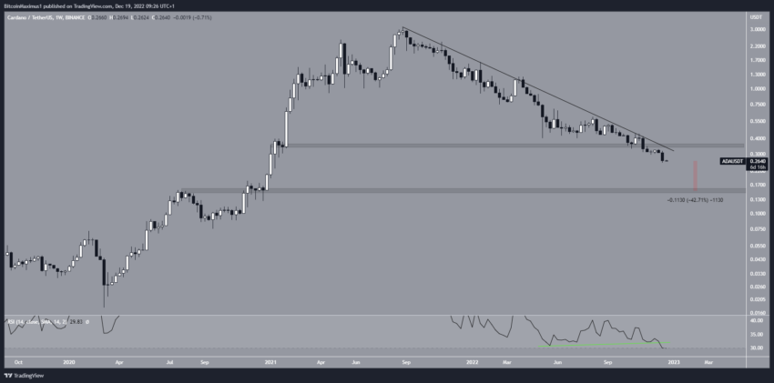 Sinal de baixa pode levar Cardano (ADA) a uma queda de 40%