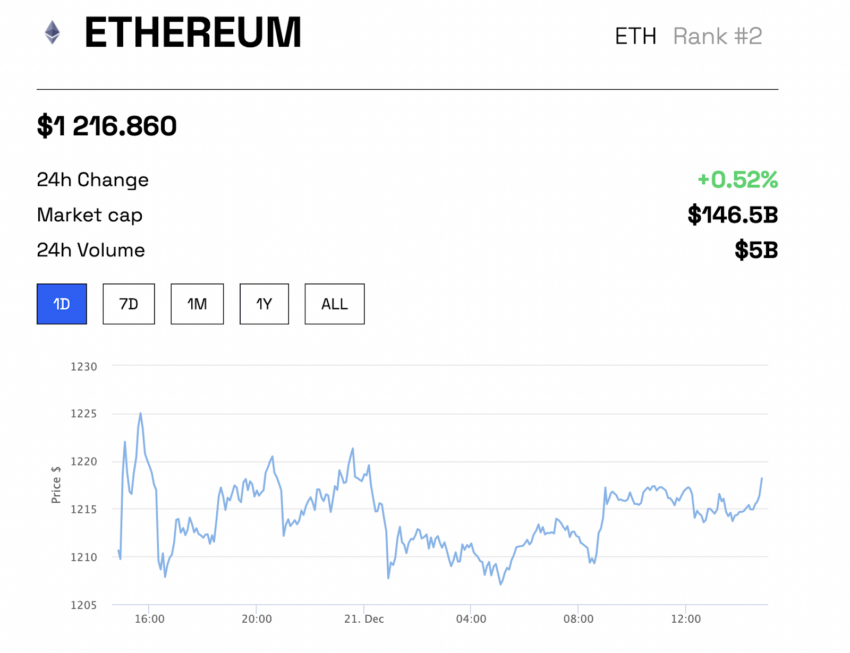 Ethereum é removido de exchange por não ser considerado descentralizado