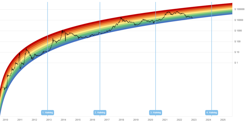 rainbow chart