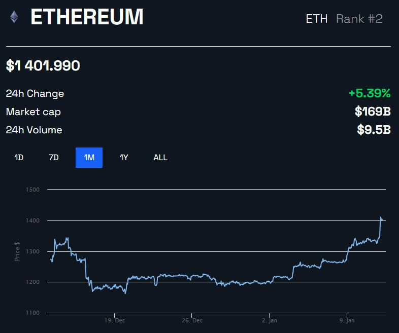 Ethereum chega a US$ 1.400 à medida que a acumulação de ETH acelera