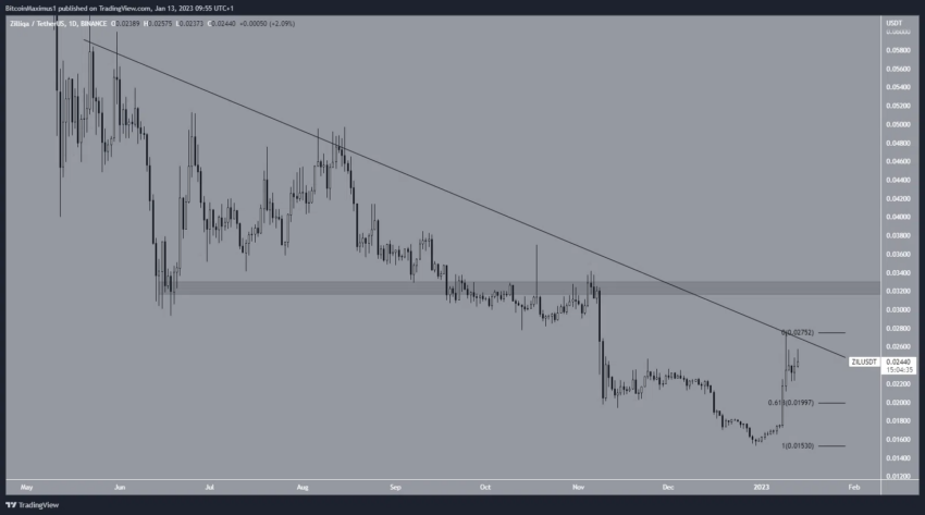 GALA e Aptos (APT) lideram os ganhos entre as altcoins - análise das melhores da semana