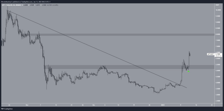 GALA e Aptos (APT) lideram os ganhos entre as altcoins - análise das melhores da semana