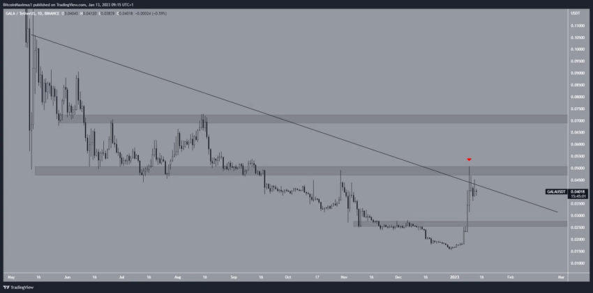 GALA e Aptos (APT) lideram os ganhos entre as altcoins - análise das melhores da semana